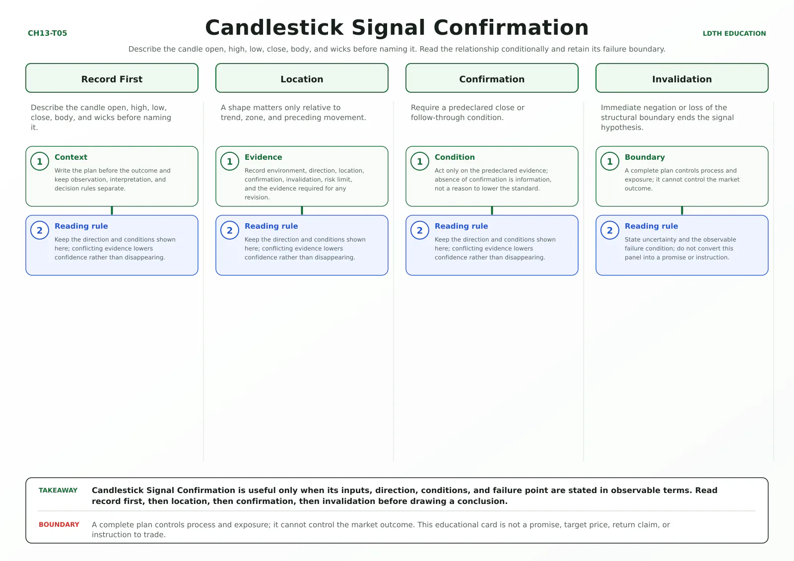 Candlestick Signal Confirmation teaching card with four source-matched panels: Record First, Location, Confirmation, Invalidation.