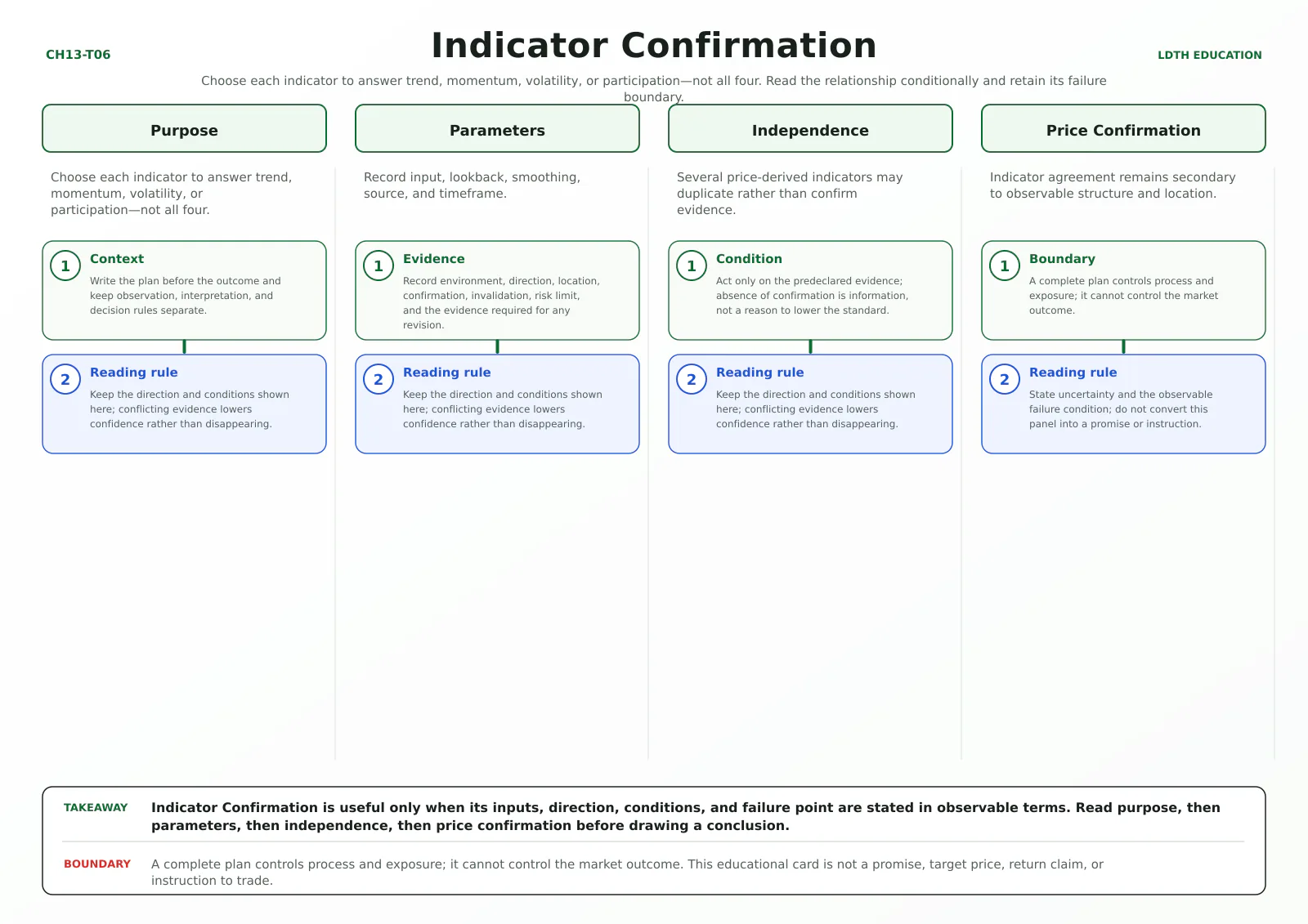 Indicator Confirmation teaching card with four source-matched panels: Purpose, Parameters, Independence, Price Confirmation.