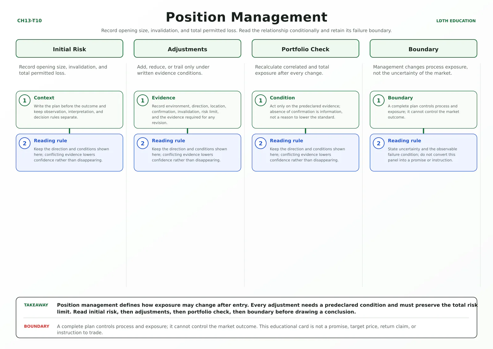Position Management teaching card with four source-matched panels: Initial Risk, Adjustments, Portfolio Check, Boundary.