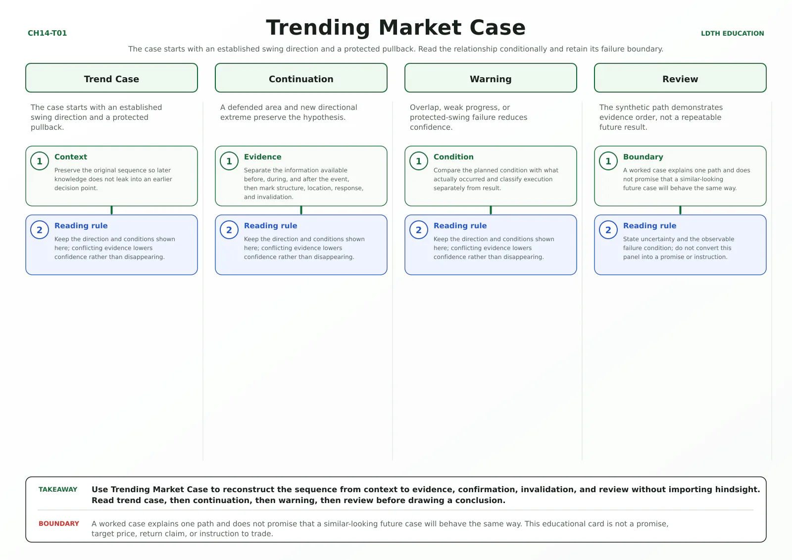 Trending Market Case teaching card with four source-matched panels: Trend Case, Continuation, Warning, Review.