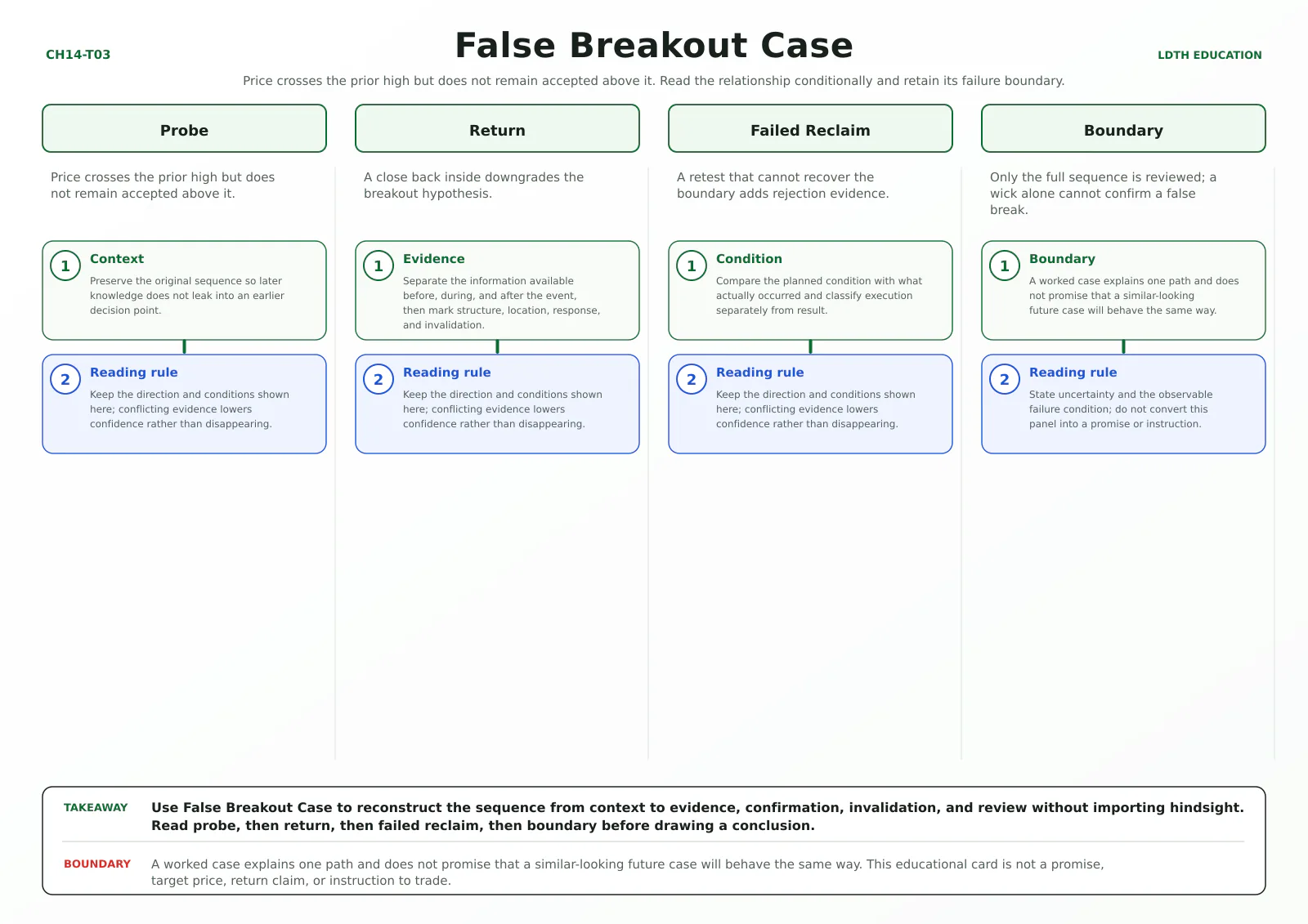 False Breakout Case teaching card with four source-matched panels: Probe, Return, Failed Reclaim, Boundary.