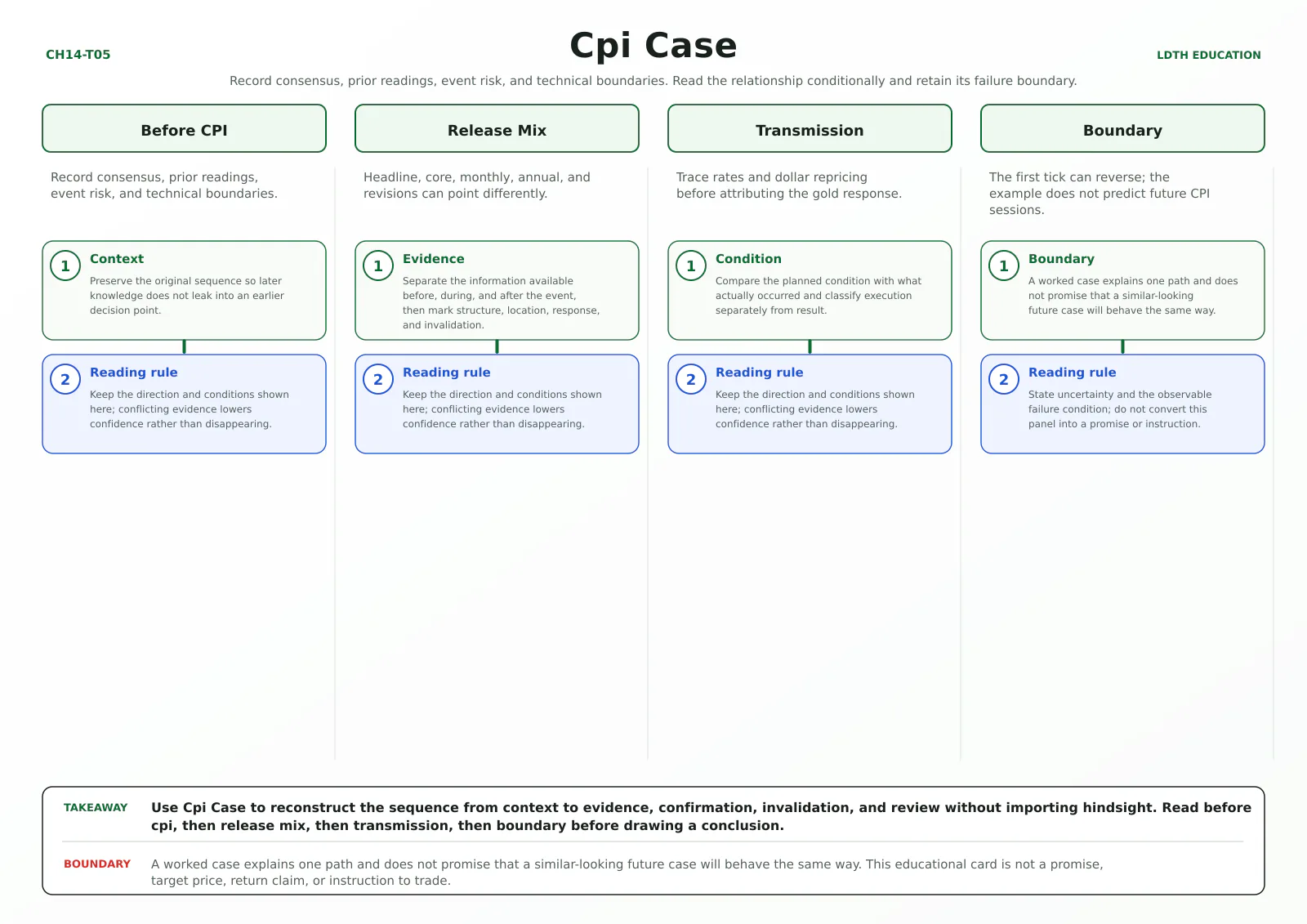 Cpi Case teaching card with four source-matched panels: Before CPI, Release Mix, Transmission, Boundary.