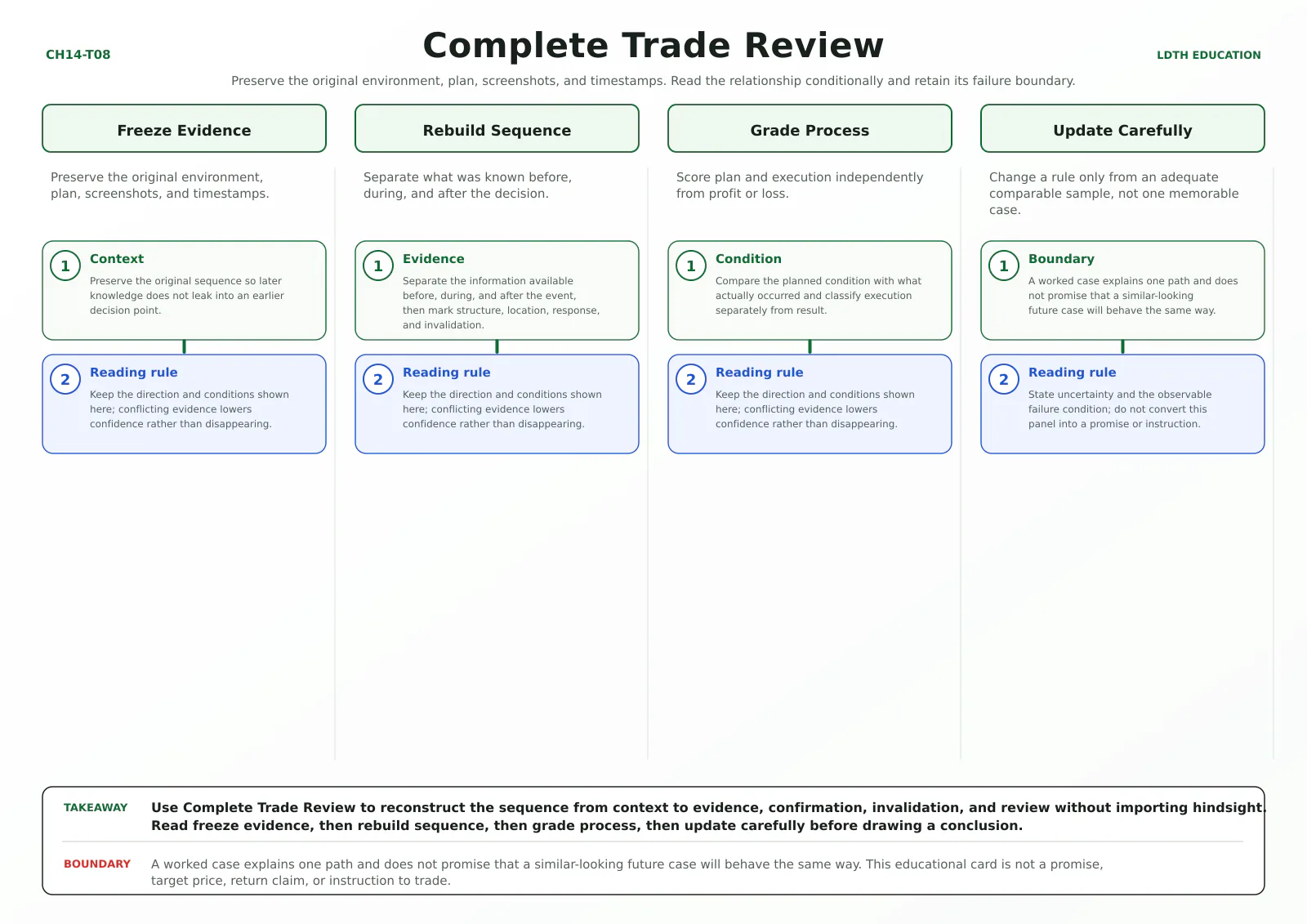 Complete Trade Review teaching card with four source-matched panels: Freeze Evidence, Rebuild Sequence, Grade Process, Update Carefully.