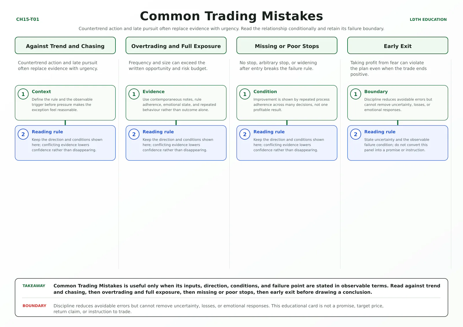 Common Trading Mistakes teaching card with four source-matched panels: Against Trend and Chasing, Overtrading and Full Exposure, Missing or Poor Stops, Early Exit.