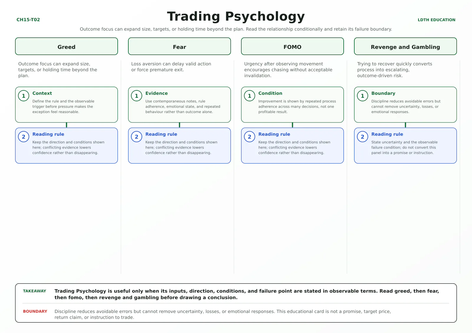 Trading Psychology teaching card with four source-matched panels: Greed, Fear, FOMO, Revenge and Gambling.