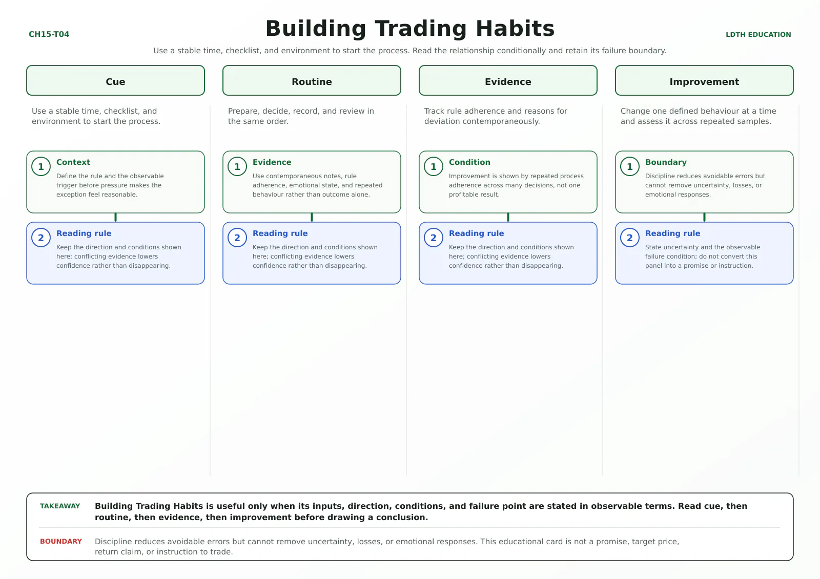Building Trading Habits teaching card with four source-matched panels: Cue, Routine, Evidence, Improvement.