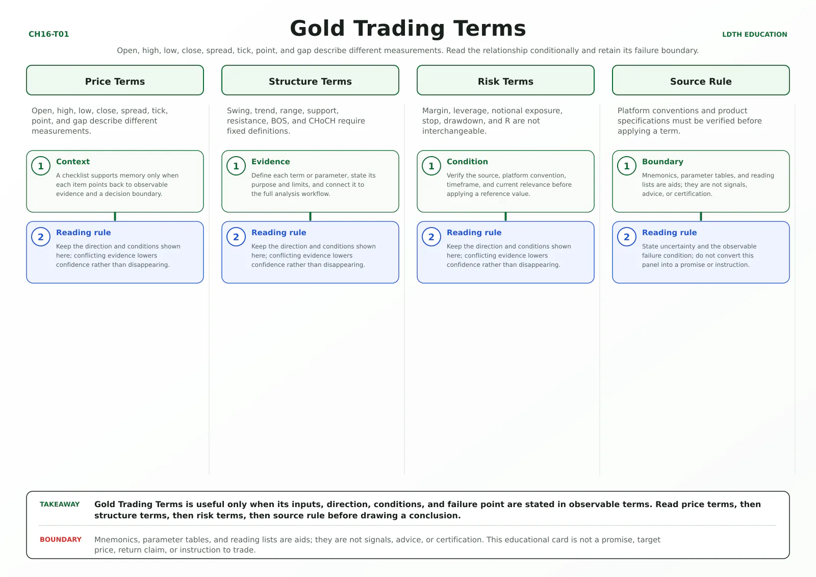 Gold Trading Terms teaching card with four source-matched panels: Price Terms, Structure Terms, Risk Terms, Source Rule.