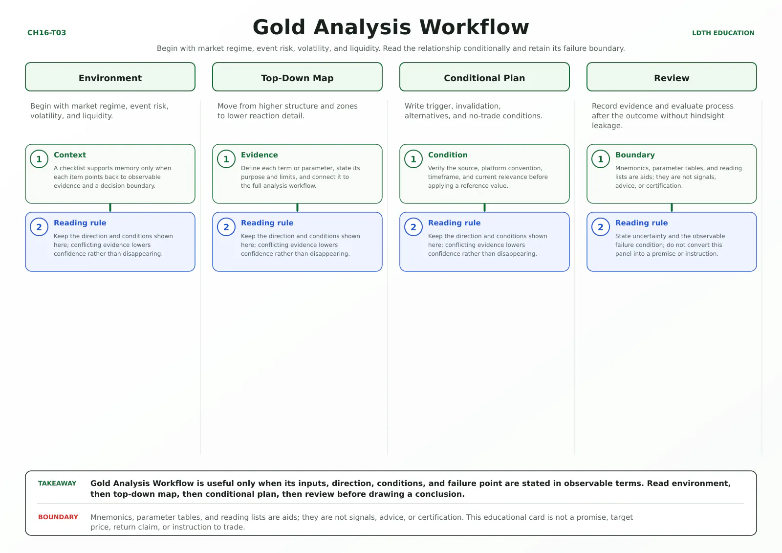 Gold Analysis Workflow teaching card with four source-matched panels: Environment, Top-Down Map, Conditional Plan, Review.