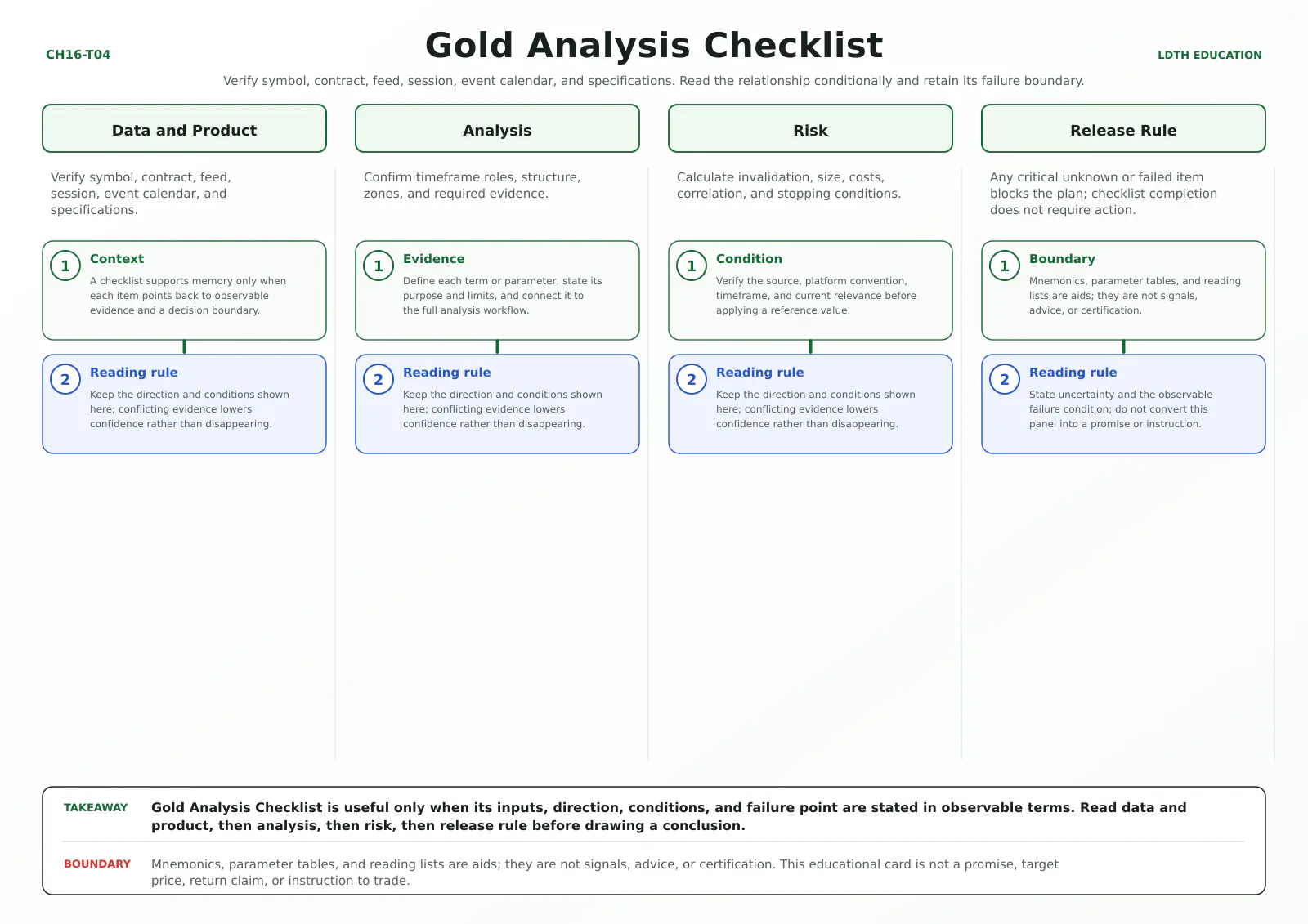 Gold Analysis Checklist teaching card with four source-matched panels: Data and Product, Analysis, Risk, Release Rule.
