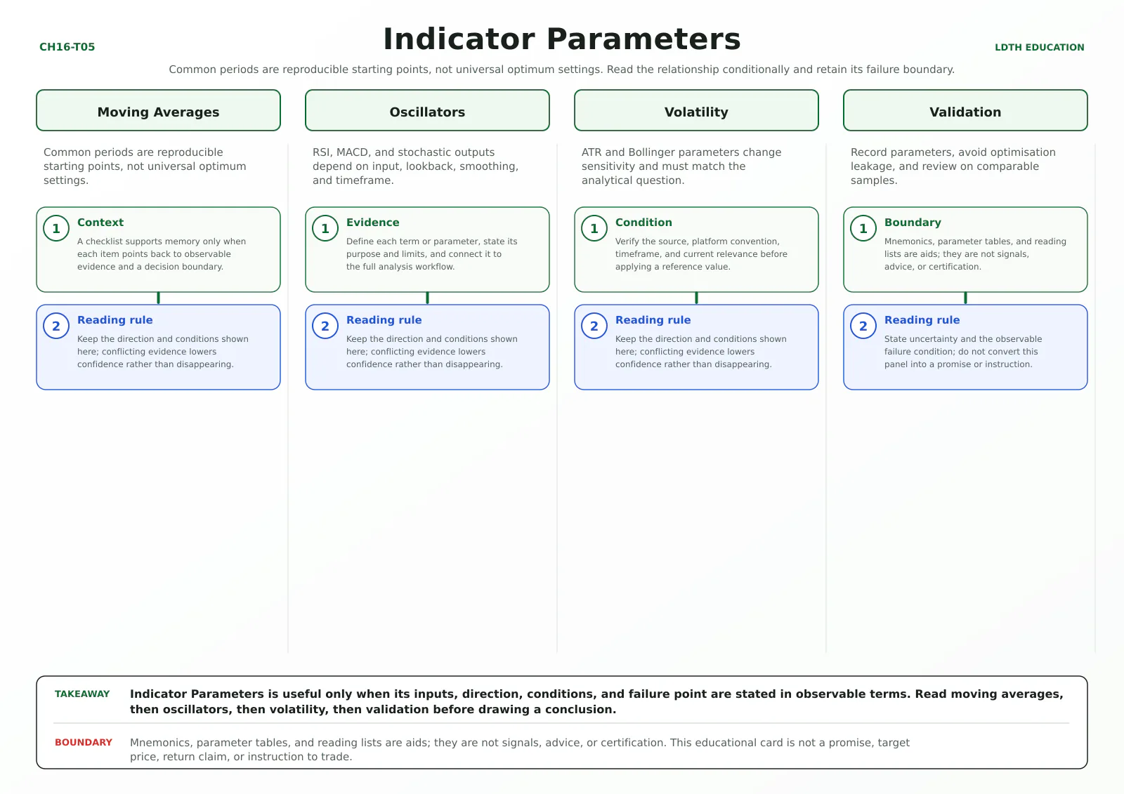 Indicator Parameters teaching card with four source-matched panels: Moving Averages, Oscillators, Volatility, Validation.