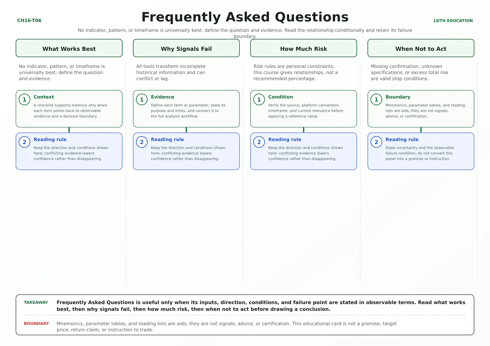 Frequently Asked Questions teaching card with four source-matched panels: What Works Best, Why Signals Fail, How Much Risk, When Not to Act.