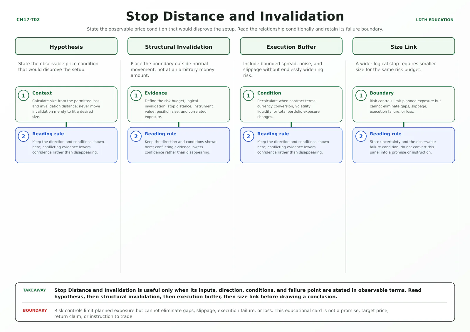 Stop Distance and Invalidation teaching card with four source-matched panels: Hypothesis, Structural Invalidation, Execution Buffer, Size Link.