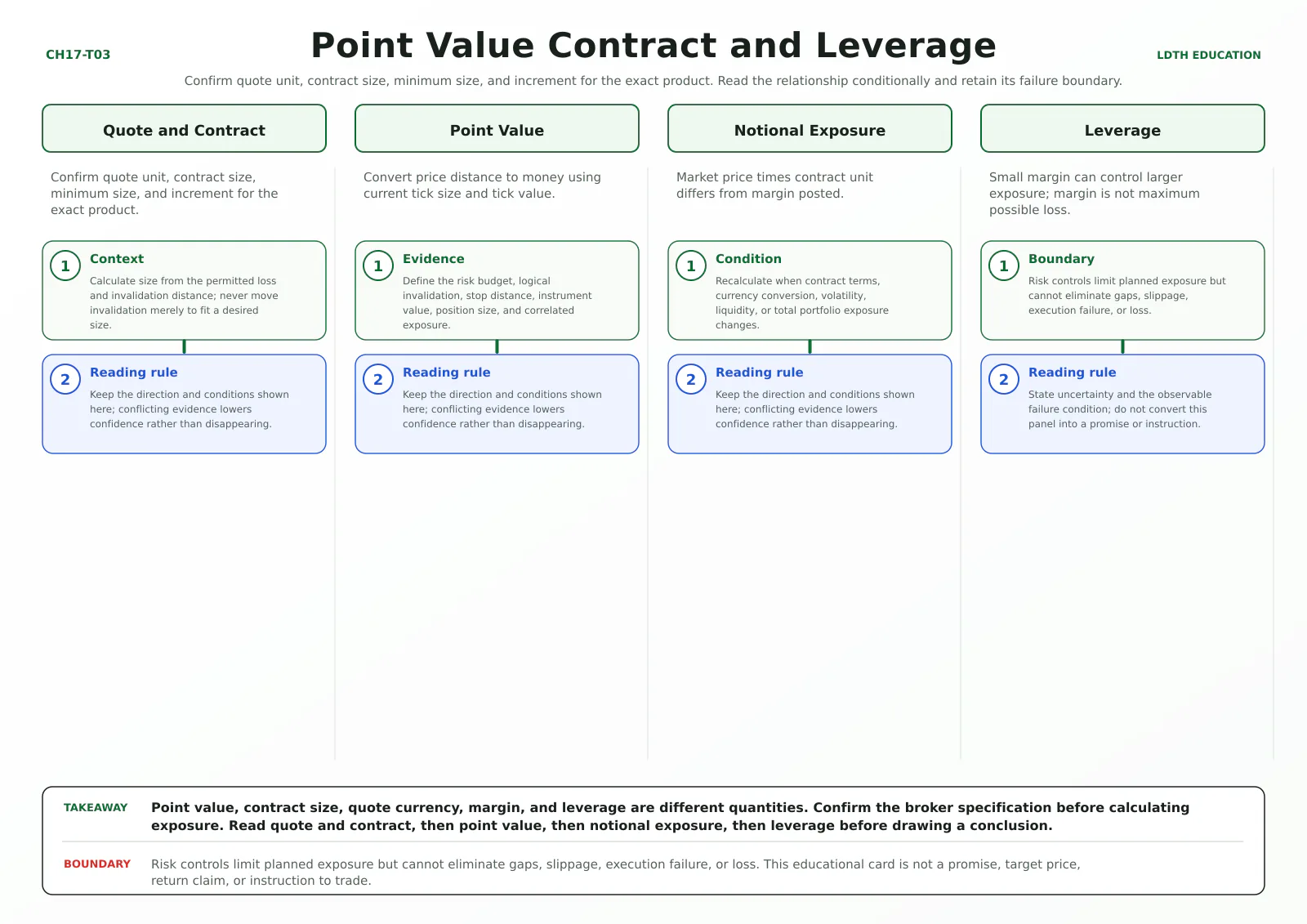 Point Value Contract and Leverage teaching card with four source-matched panels: Quote and Contract, Point Value, Notional Exposure, Leverage.