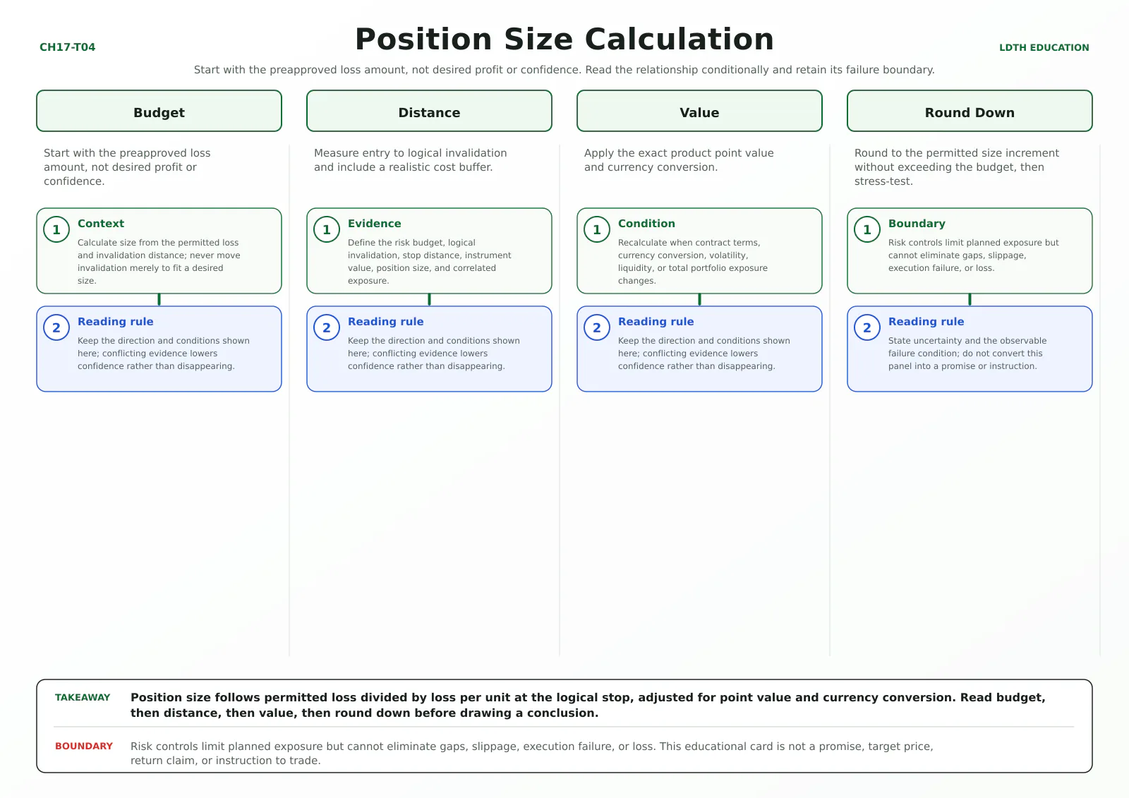 Position Size Calculation teaching card with four source-matched panels: Budget, Distance, Value, Round Down.