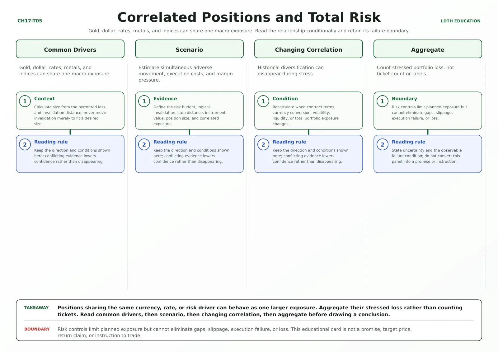 Correlated Positions and Total Risk teaching card with four source-matched panels: Common Drivers, Scenario, Changing Correlation, Aggregate.