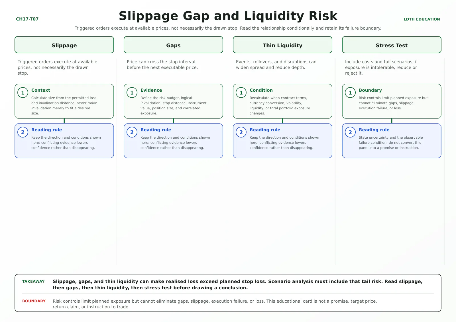 Slippage Gap and Liquidity Risk teaching card with four source-matched panels: Slippage, Gaps, Thin Liquidity, Stress Test.