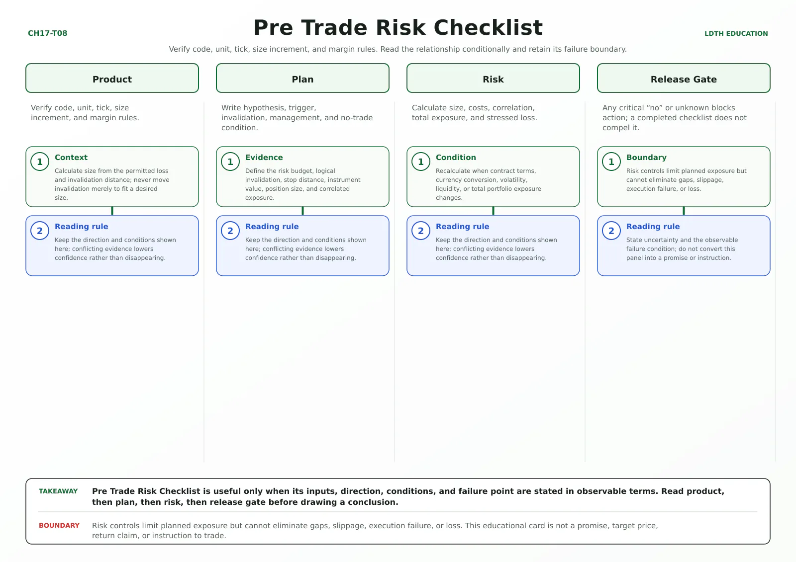 Pre Trade Risk Checklist teaching card with four source-matched panels: Product, Plan, Risk, Release Gate.
