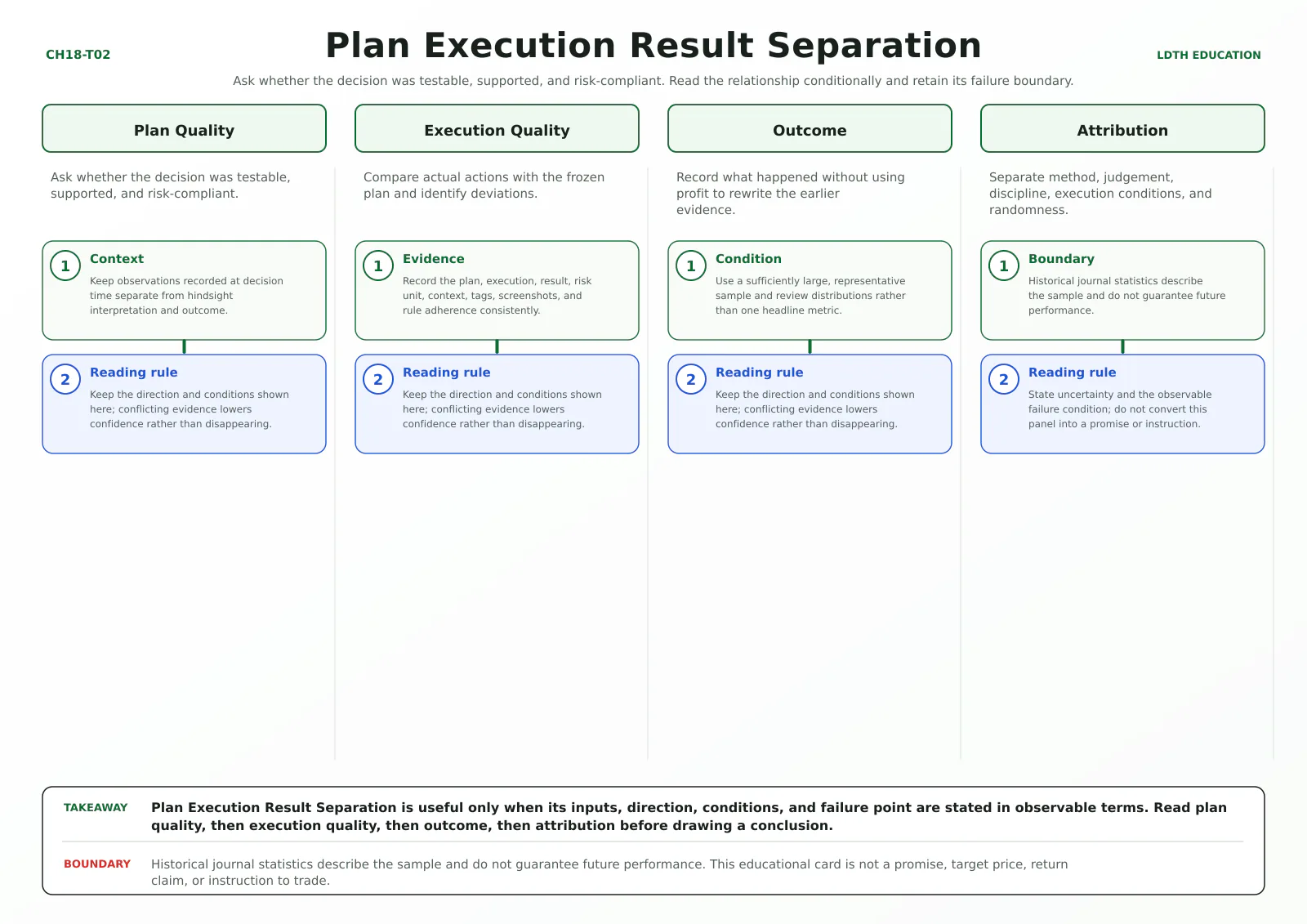 Plan Execution Result Separation teaching card with four source-matched panels: Plan Quality, Execution Quality, Outcome, Attribution.
