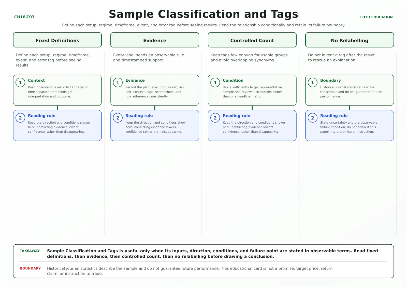 Sample Classification and Tags teaching card with four source-matched panels: Fixed Definitions, Evidence, Controlled Count, No Relabelling.