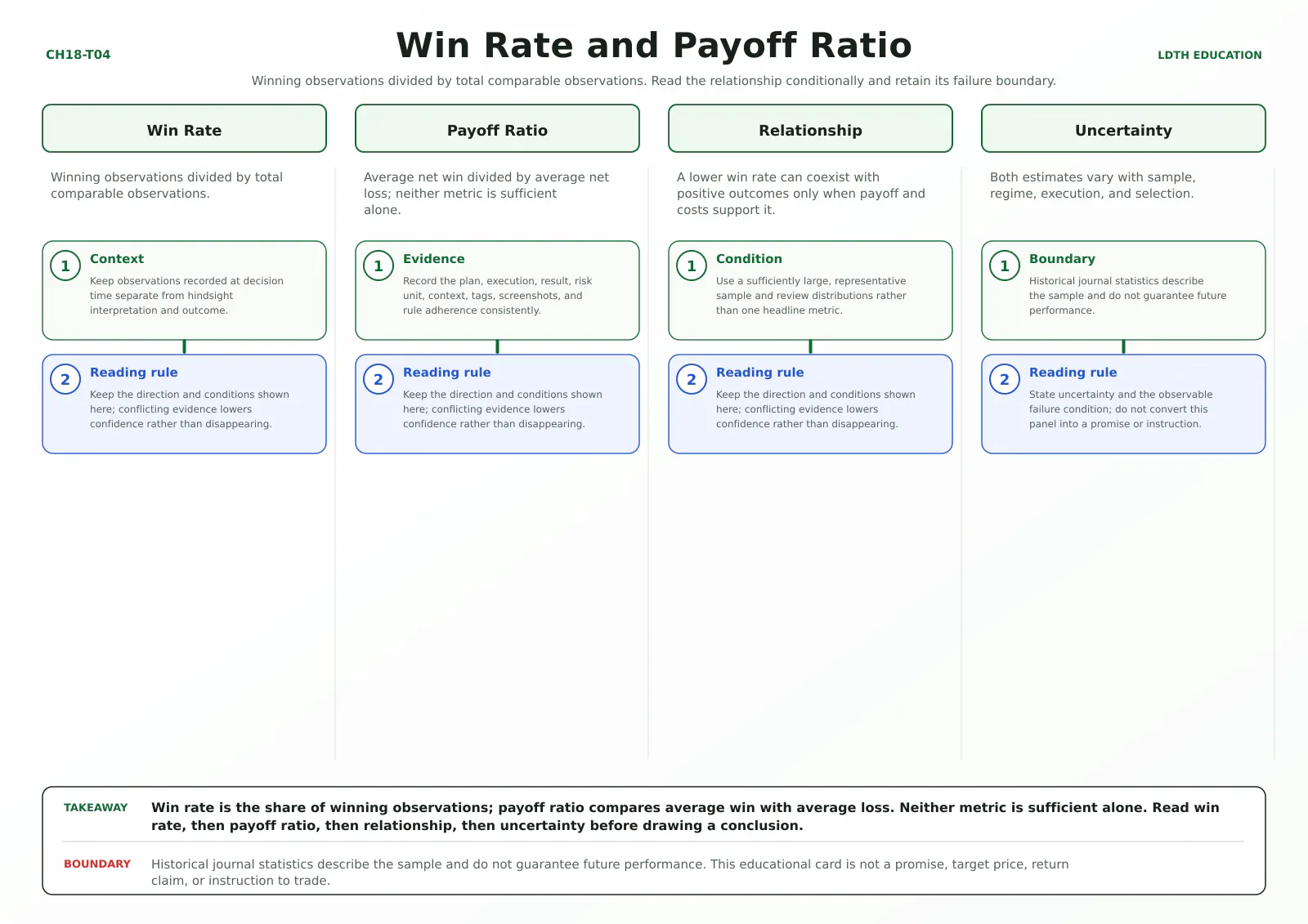 Win Rate and Payoff Ratio teaching card with four source-matched panels: Win Rate, Payoff Ratio, Relationship, Uncertainty.