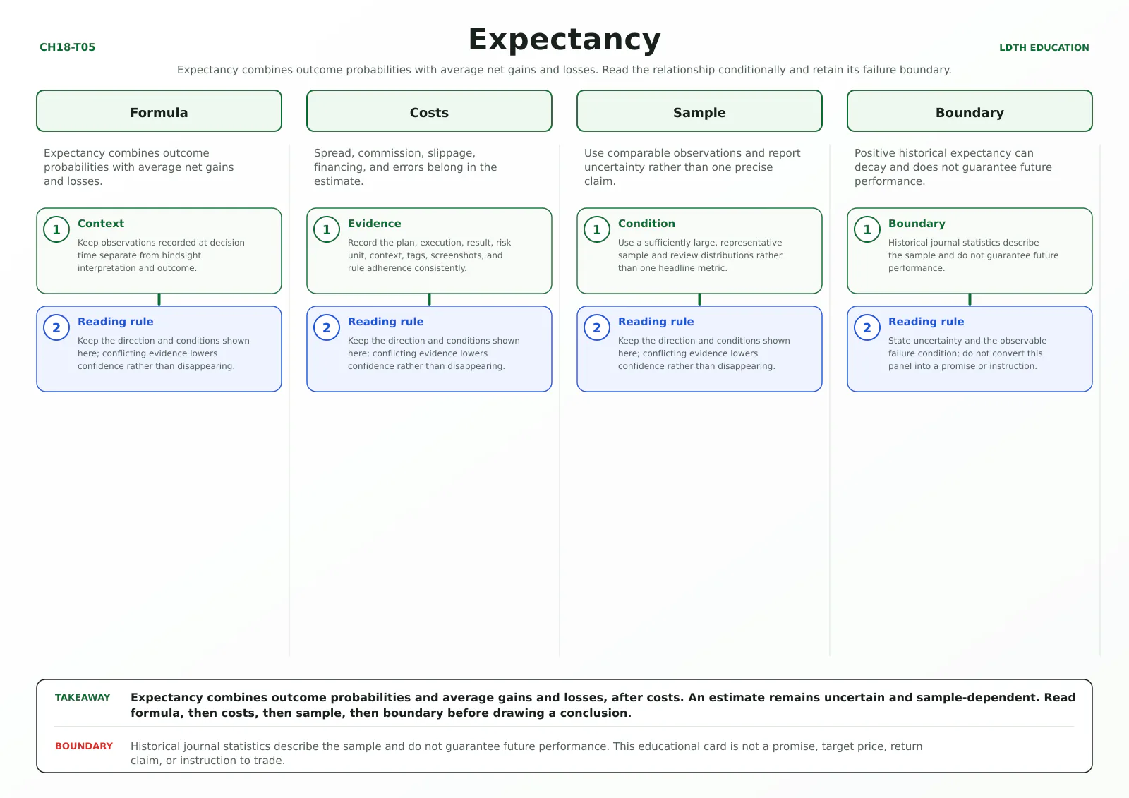 Expectancy teaching card with four source-matched panels: Formula, Costs, Sample, Boundary.