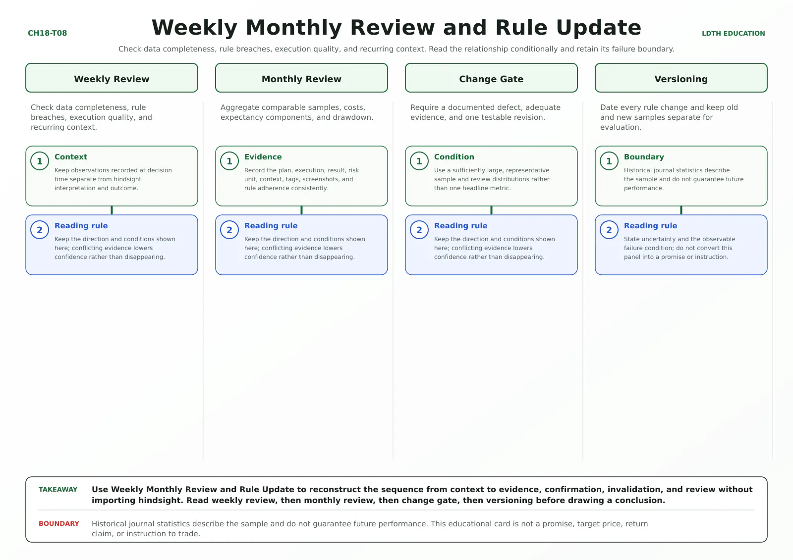 Weekly Monthly Review and Rule Update teaching card with four source-matched panels: Weekly Review, Monthly Review, Change Gate, Versioning.