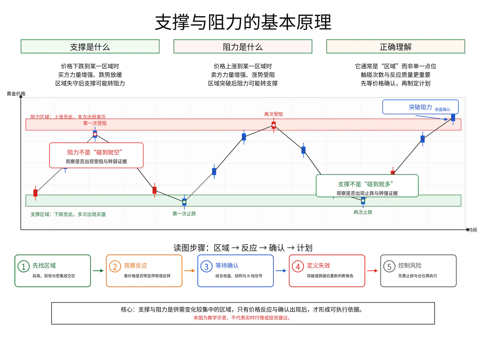 支撑阻力原理教学图卡