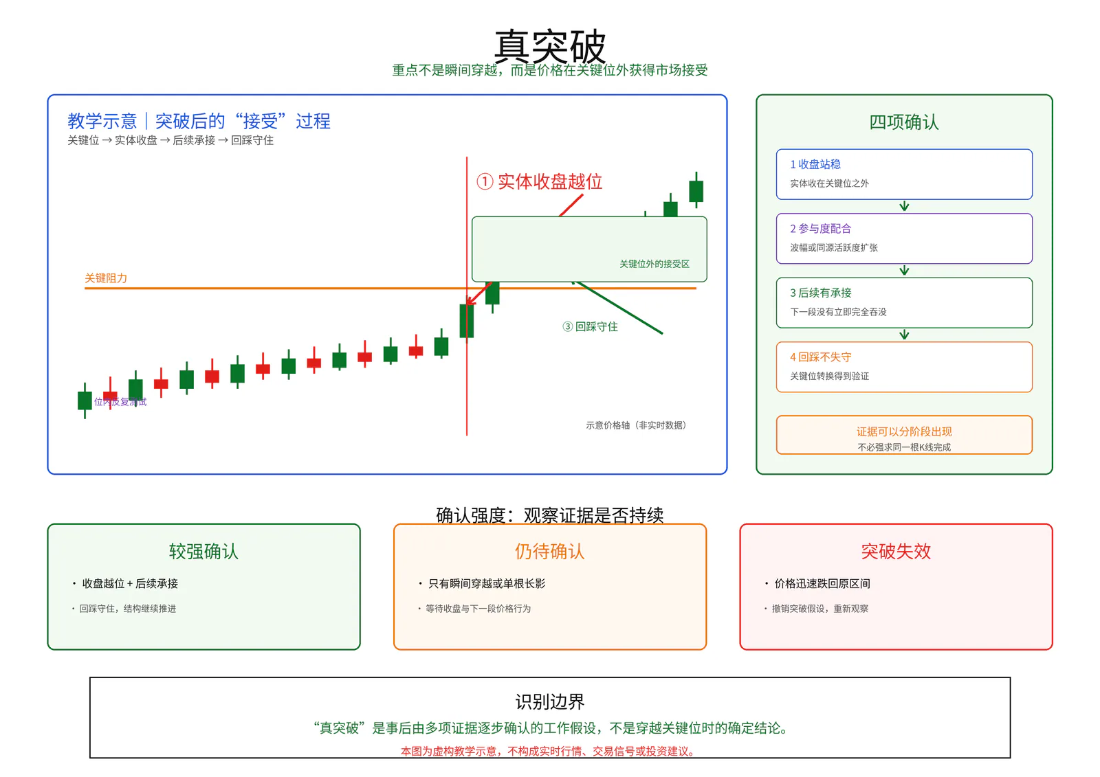真突破教学图卡