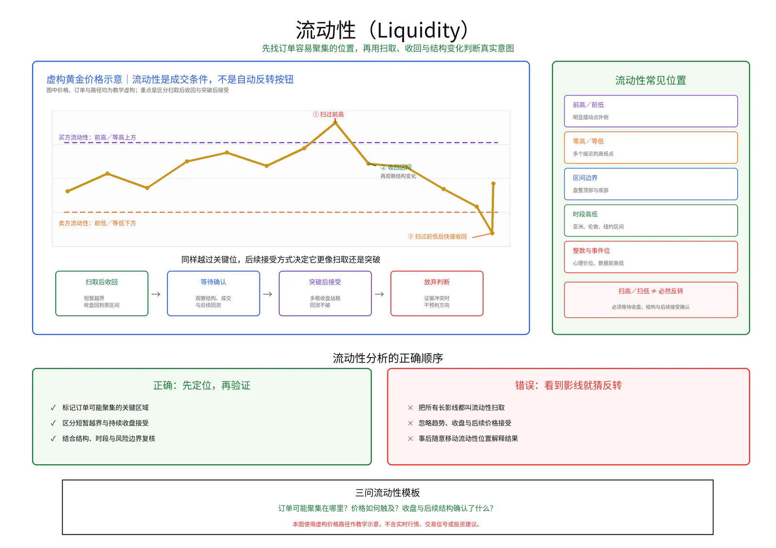流动性(Liquidity)教学图卡
