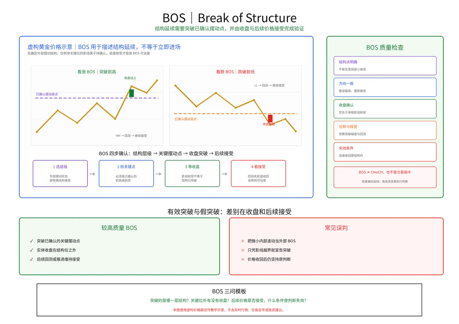 BOS教学图卡