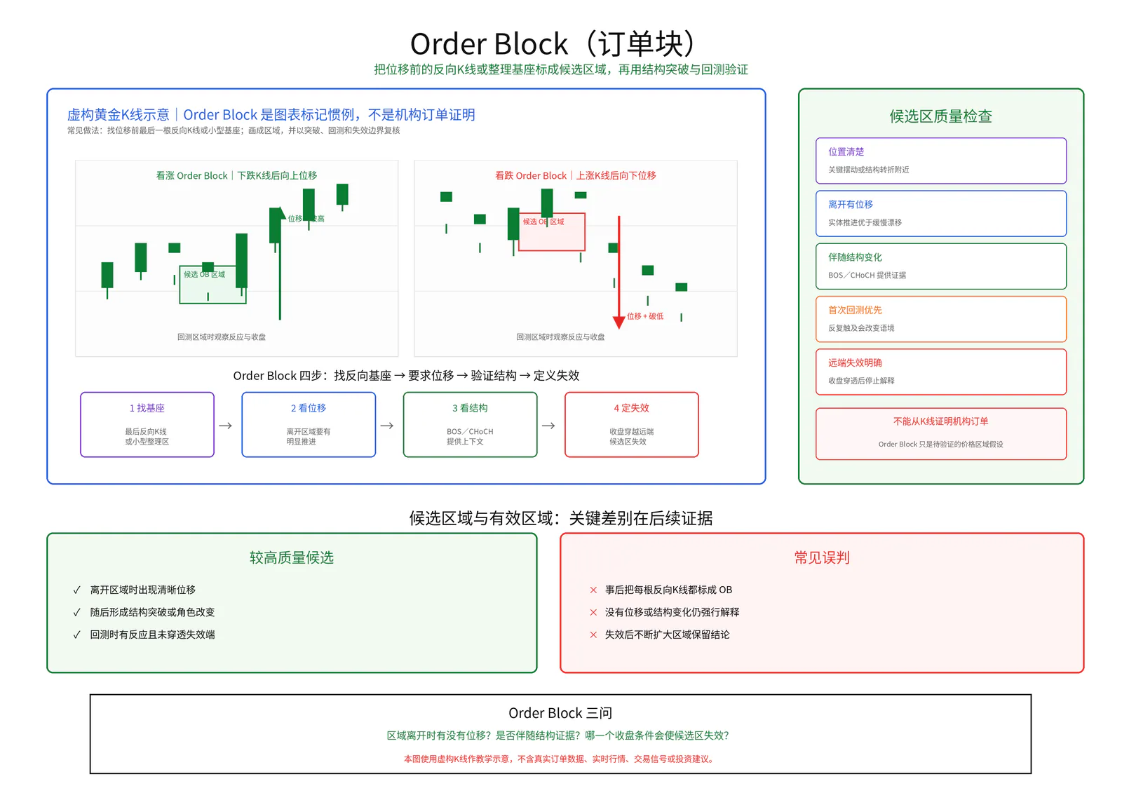 Order Block(订单块)教学图卡