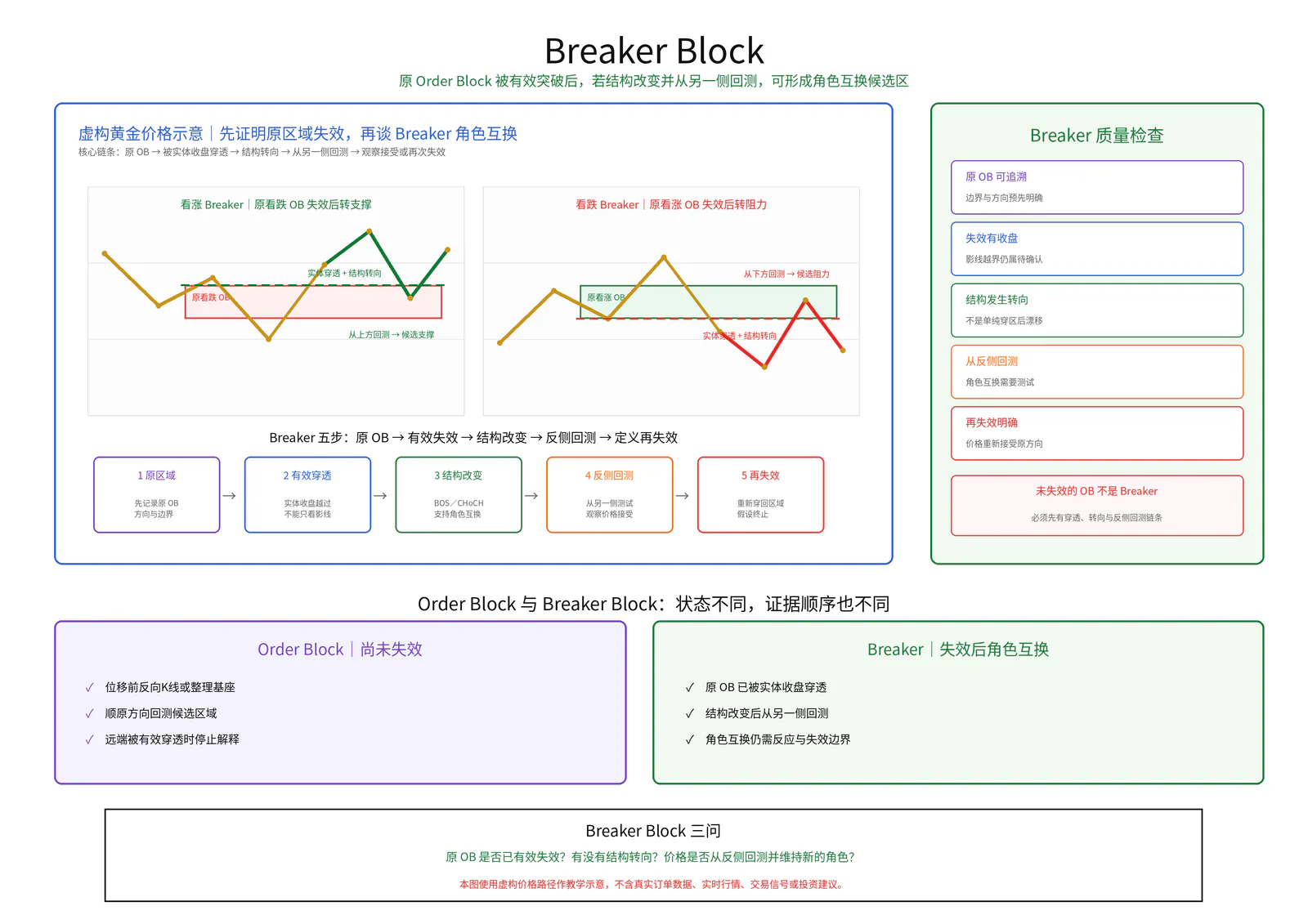 Breaker Block教学图卡