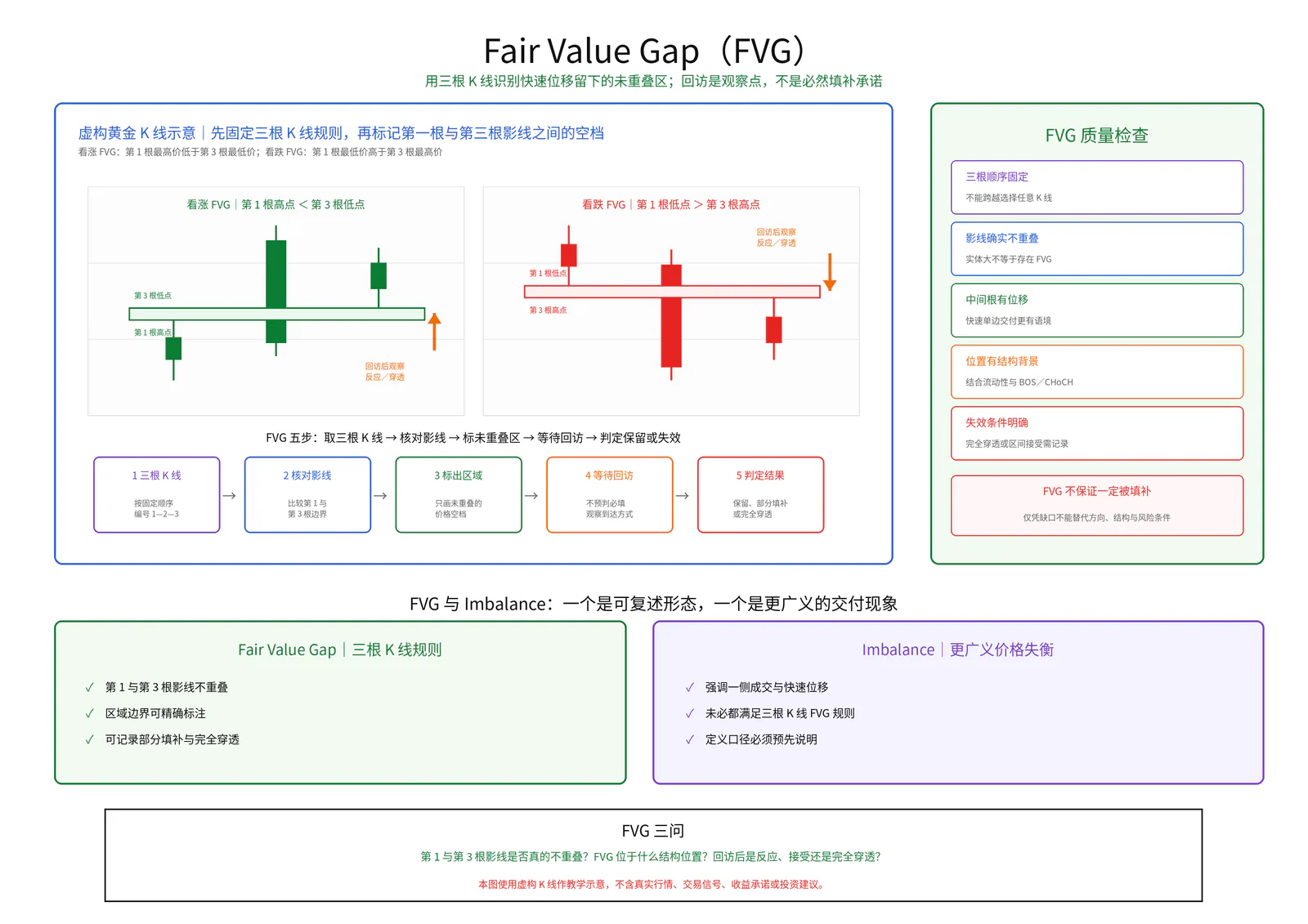 Fair Value Gap(FVG)教学图卡