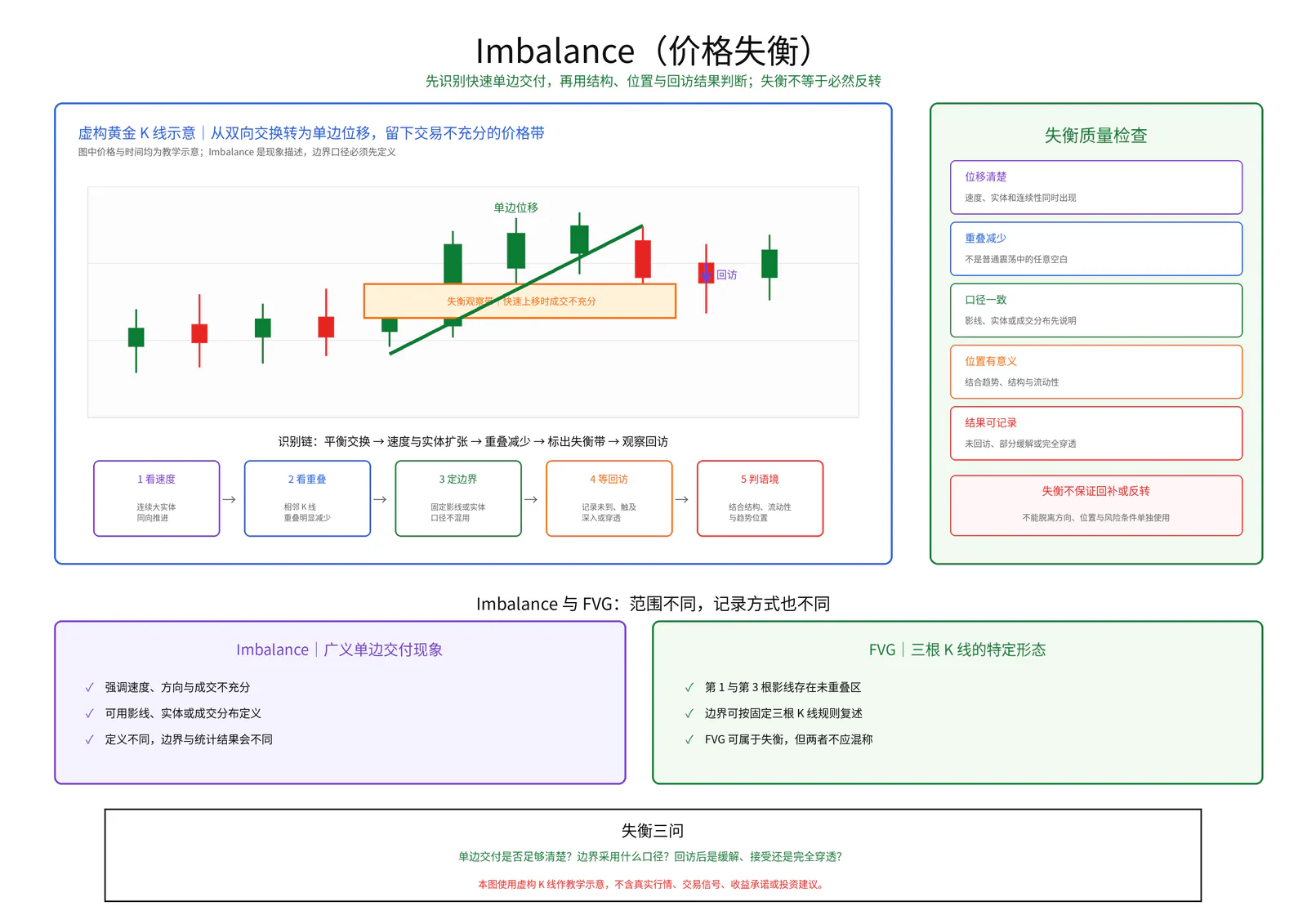 Imbalance(价格失衡)教学图卡