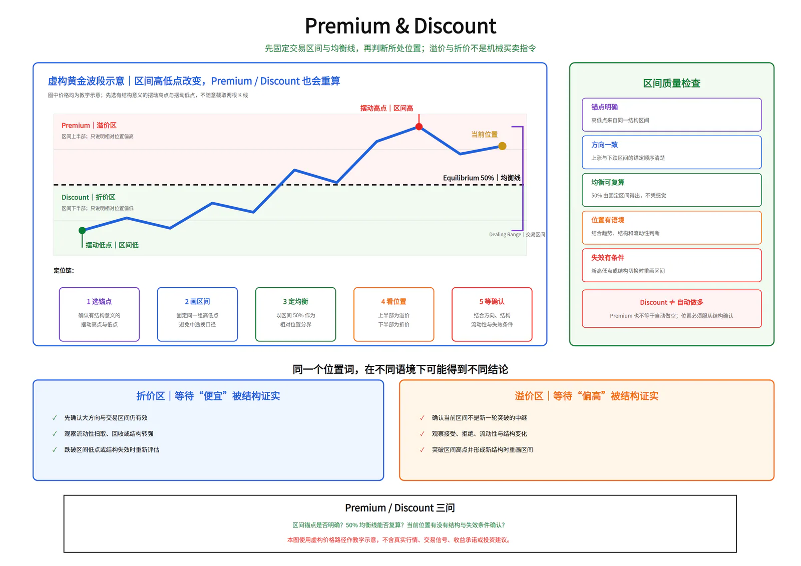 Premium & Discount教学图卡
