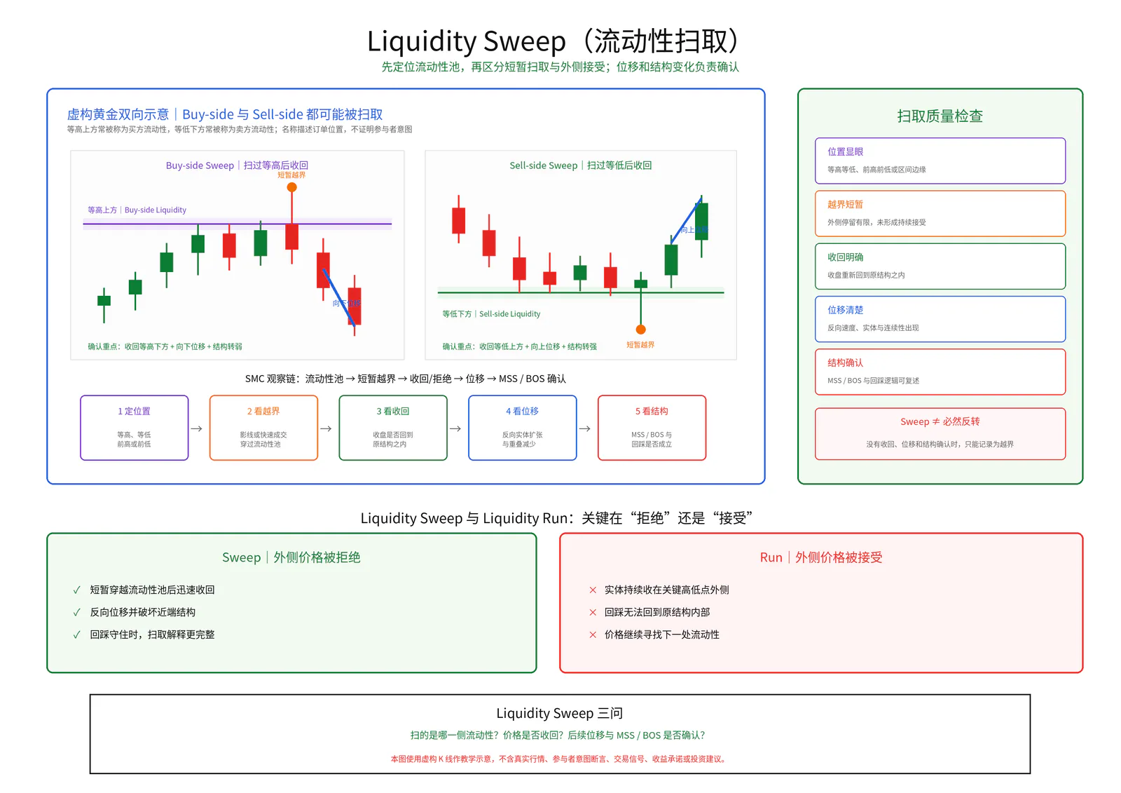 Liquidity Sweep教学图卡