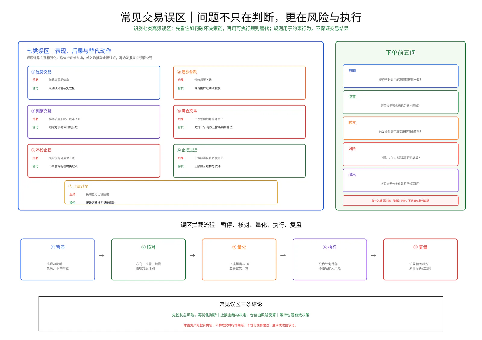 常见交易误区教学图卡
