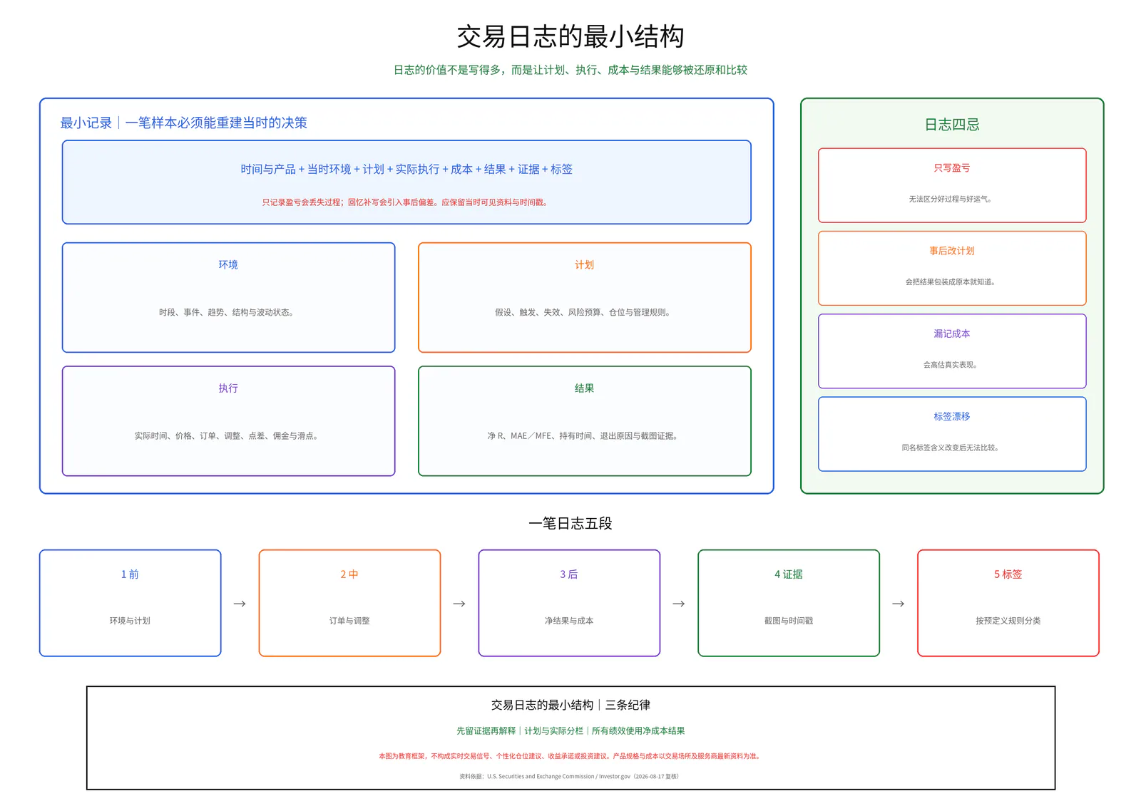 交易日志的最小结构教学图卡