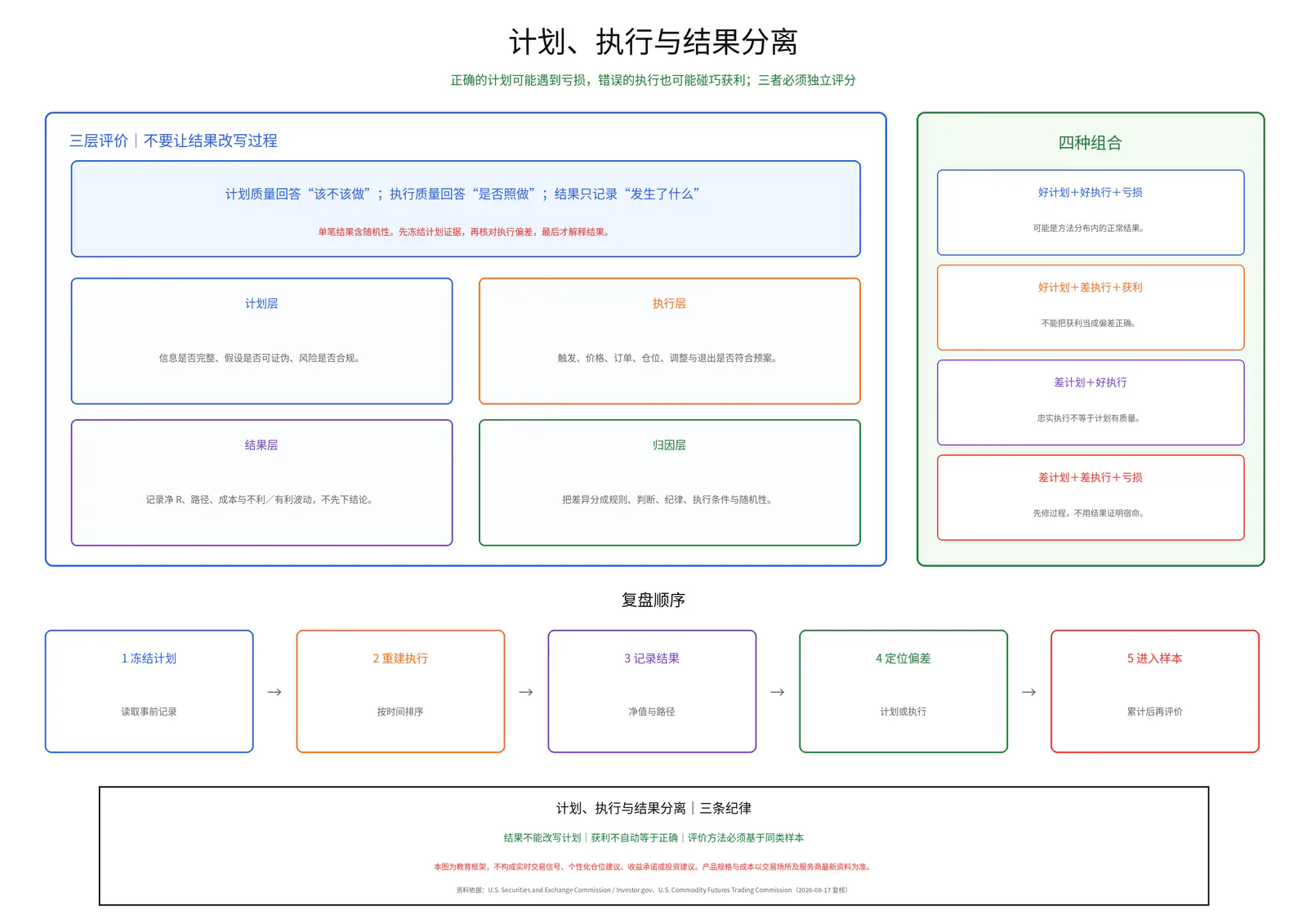 计划、执行与结果分离教学图卡