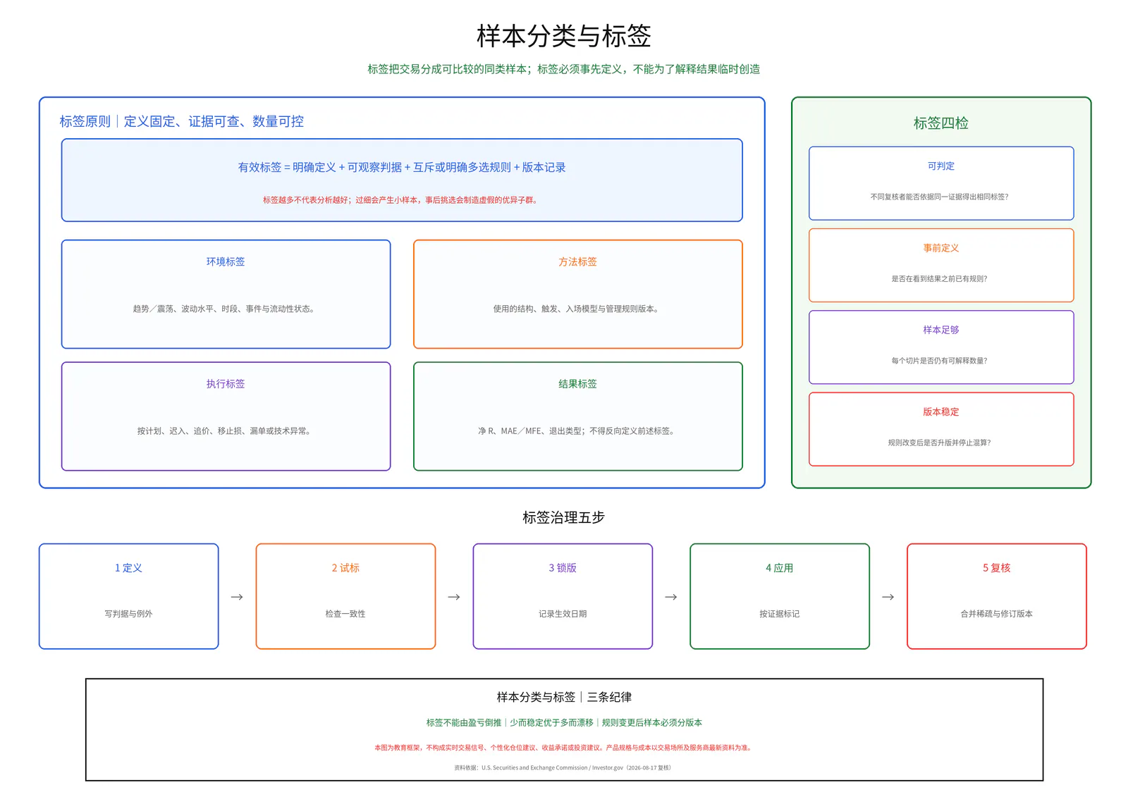 样本分类与标签教学图卡
