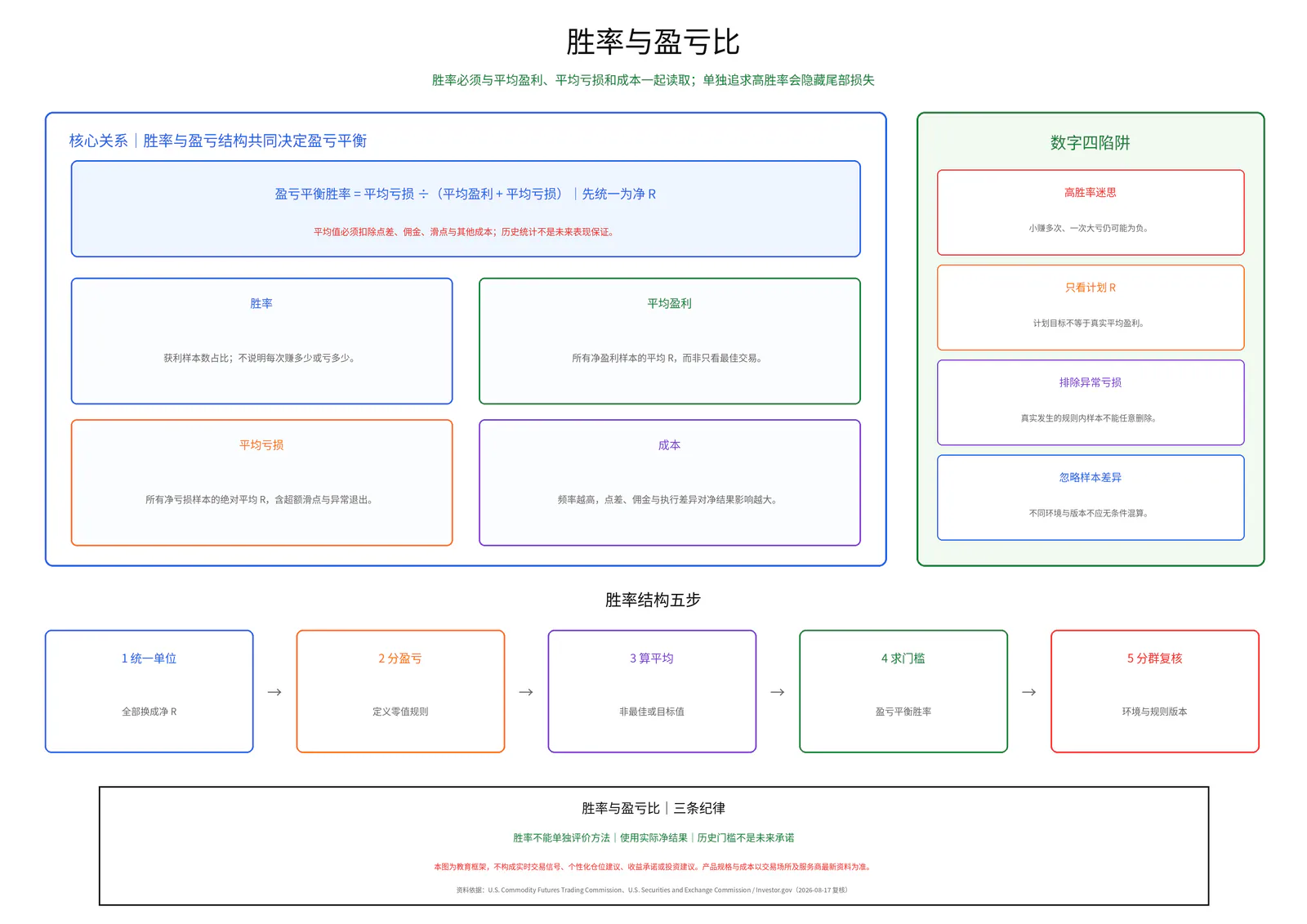 胜率与盈亏比教学图卡