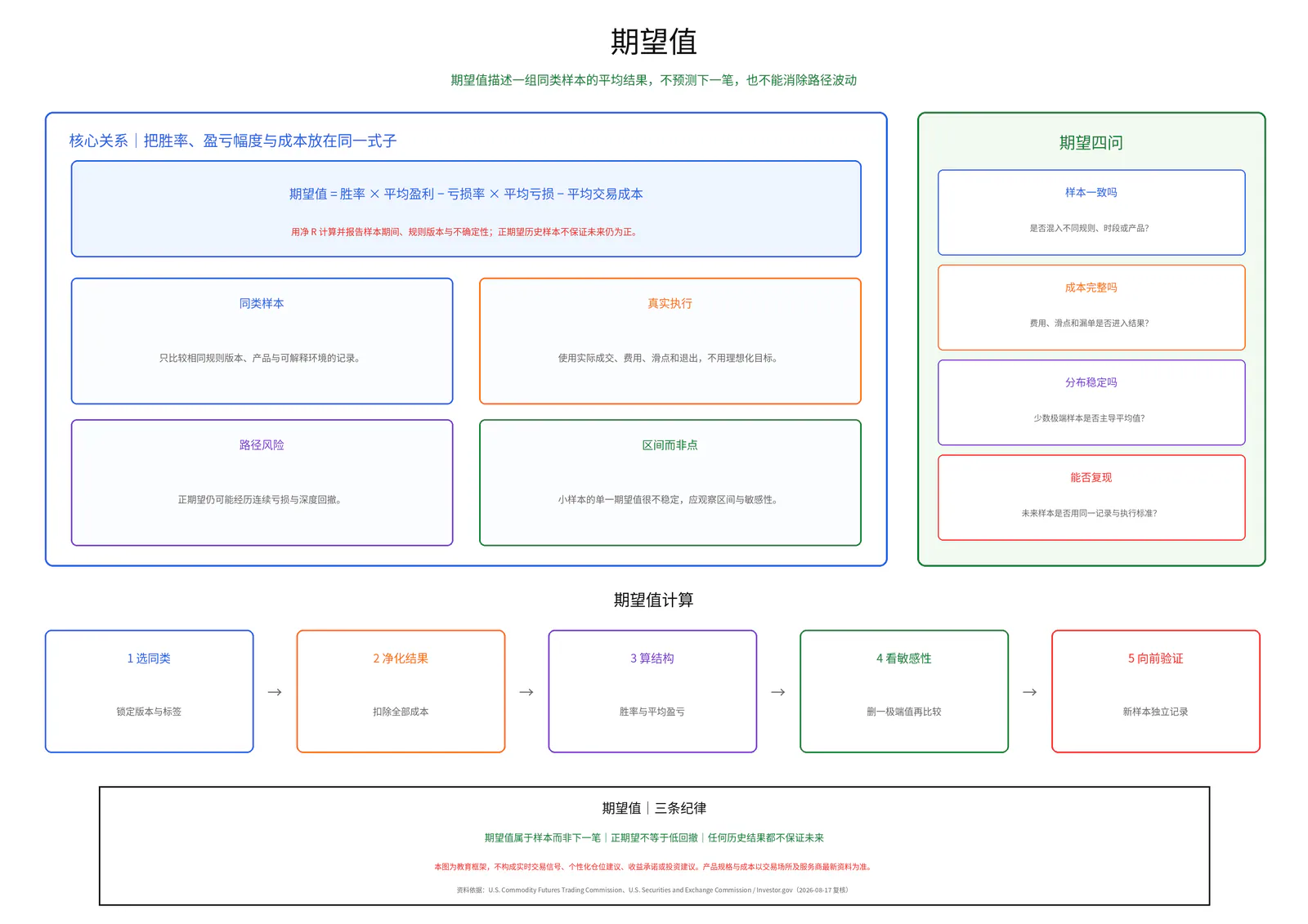 期望值教学图卡